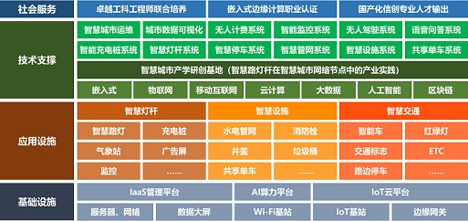 智慧城市产学研创实验室解决方案